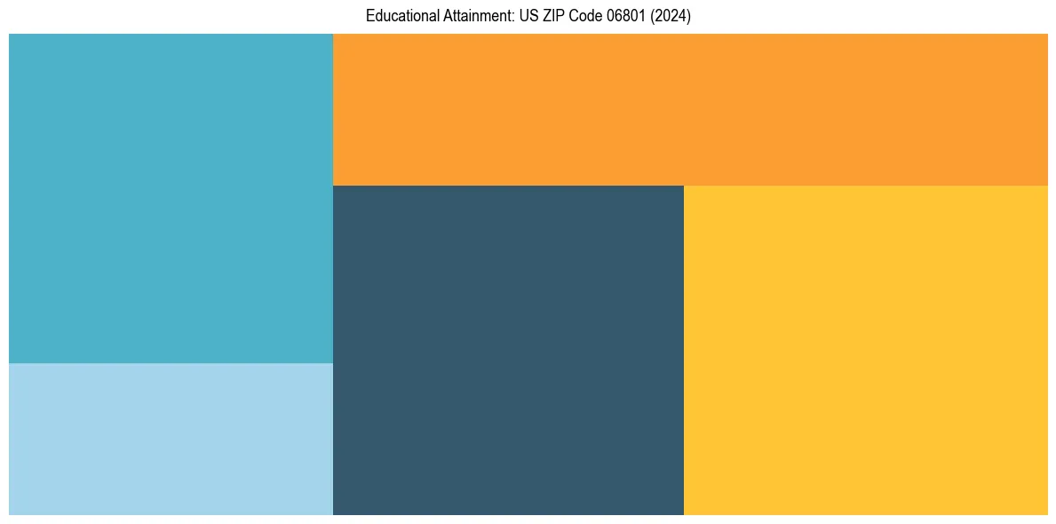 Education Treemap for  in 2024