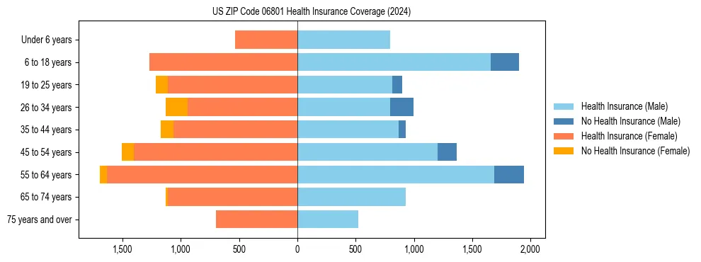 Health insurance pyramid for US ZIP Code 06801