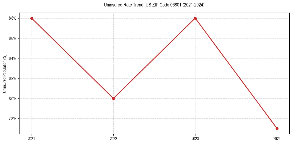 Uninsured trend chart for US ZIP Code 06801