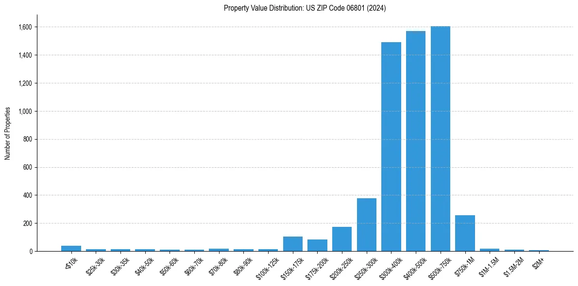 Value Distribution for 