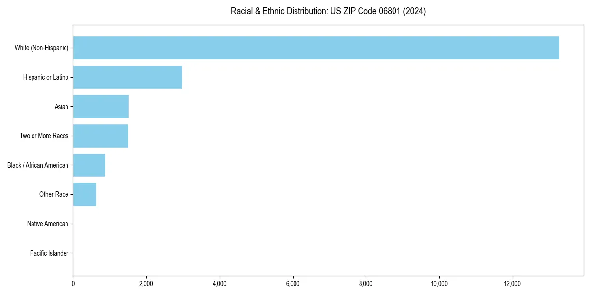 Bar chart showing racial distribution in  for 2024