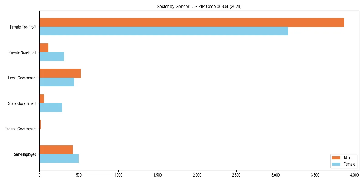 Employment sector breakdown by gender in 