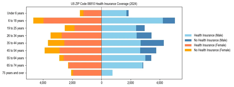 Health insurance pyramid for US ZIP Code 06810