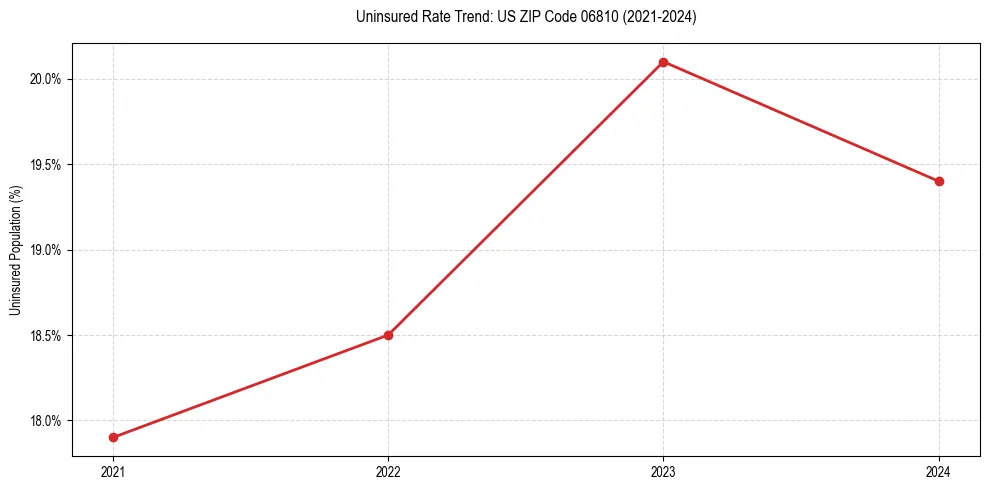 Uninsured trend chart for US ZIP Code 06810
