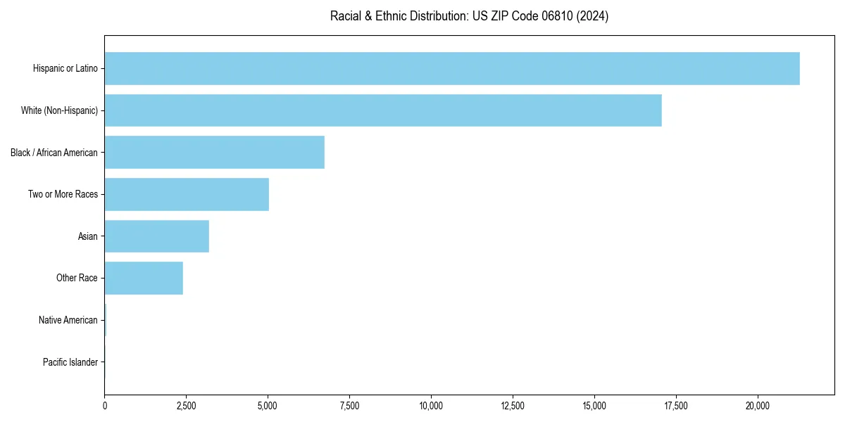 Bar chart showing racial distribution in  for 2024