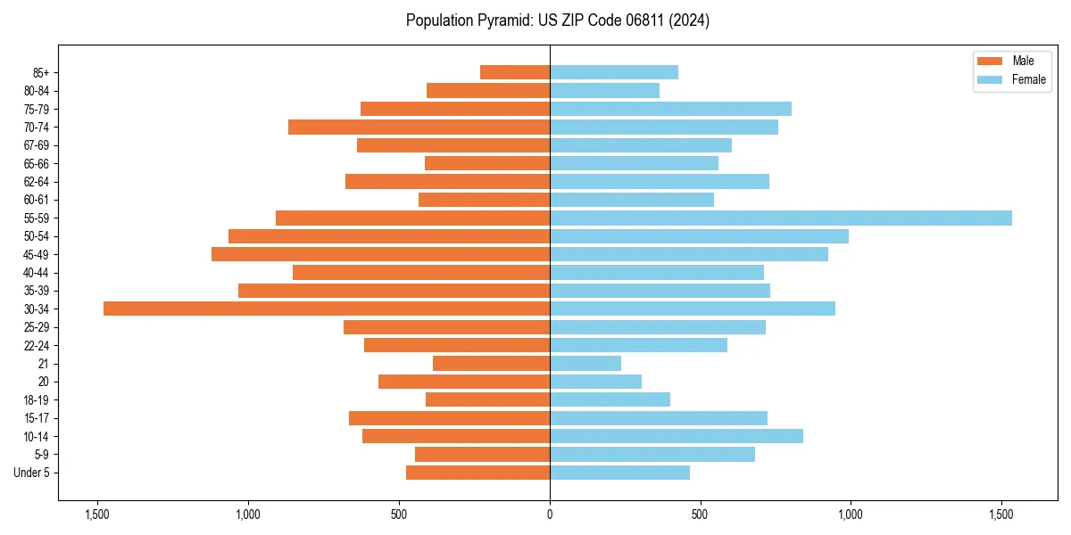 Population pyramid for 
