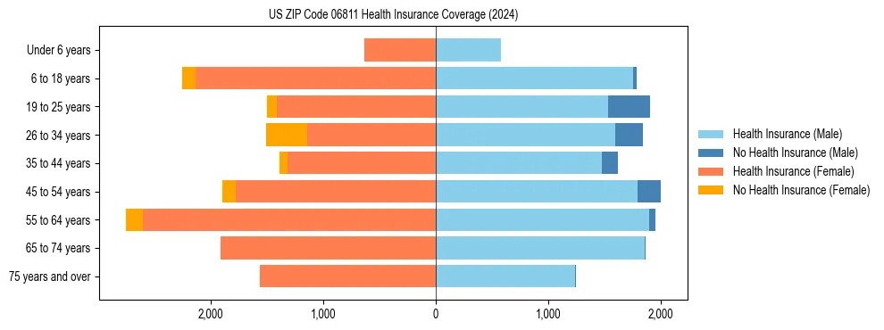 Health insurance pyramid for US ZIP Code 06811