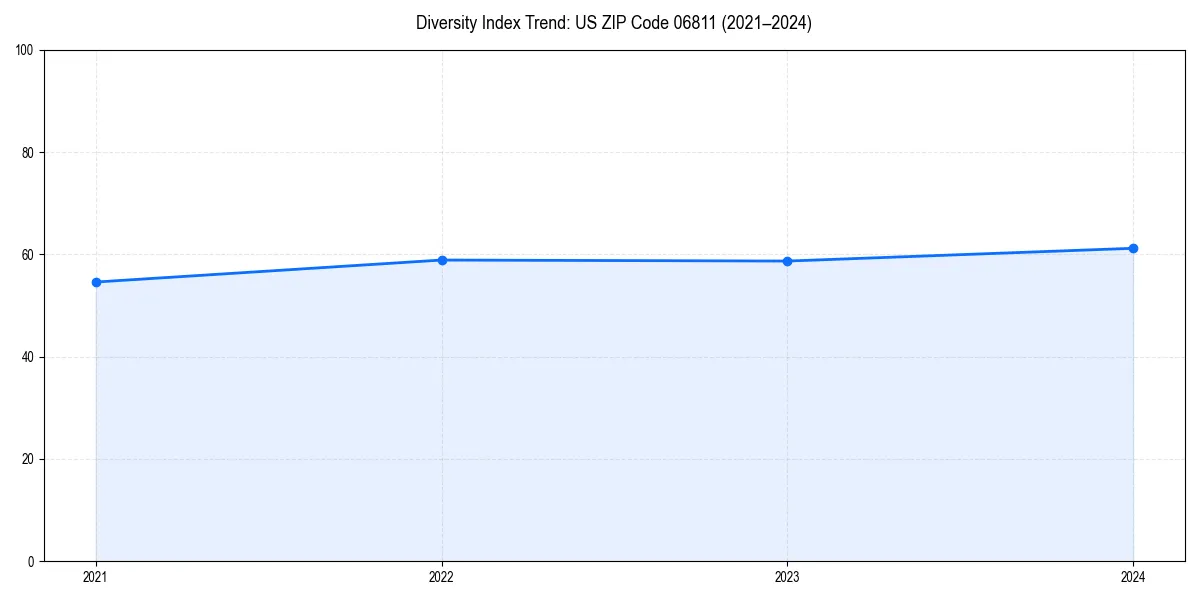 Line chart showing diversity index trends for 