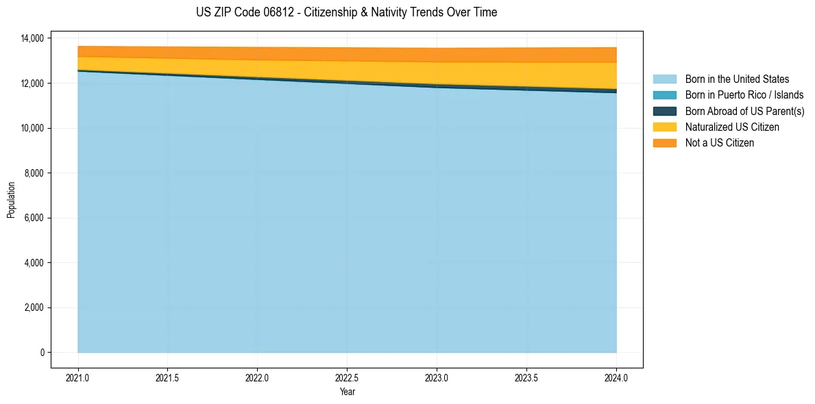 Historical nativity trends for 