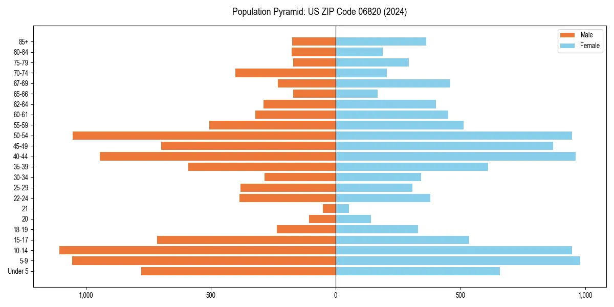Population pyramid for 