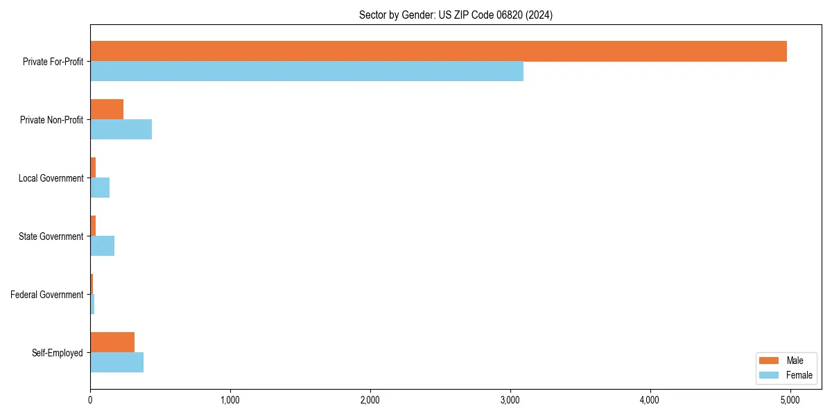Employment sector breakdown by gender in 