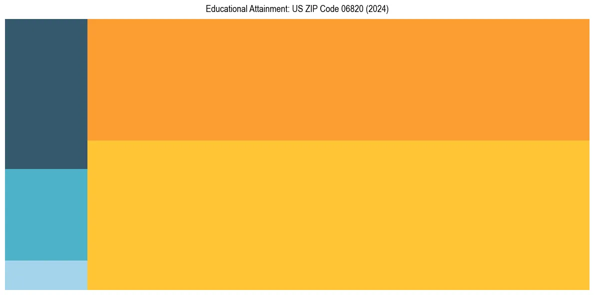 Education Treemap for  in 2024