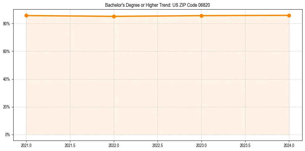 Trend chart showing bachelor degree growth in 
