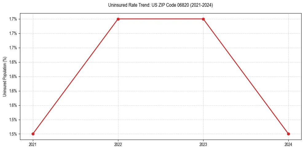 Uninsured trend chart for US ZIP Code 06820