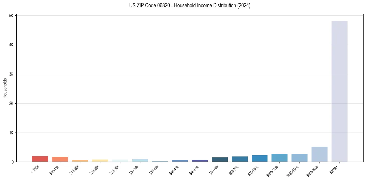 Income Distribution for 