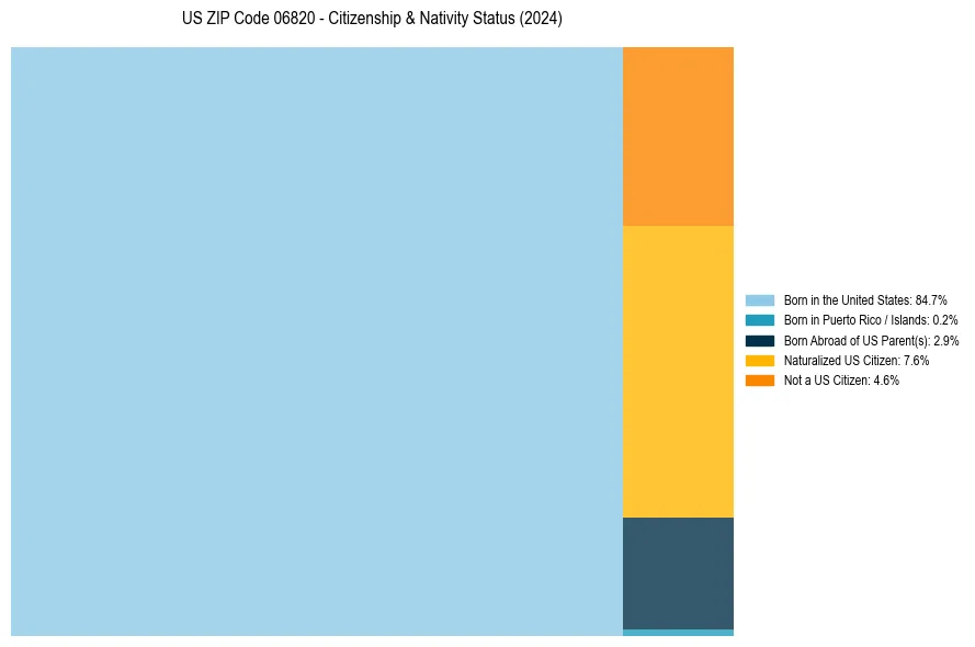 Nativity Treemap for 
