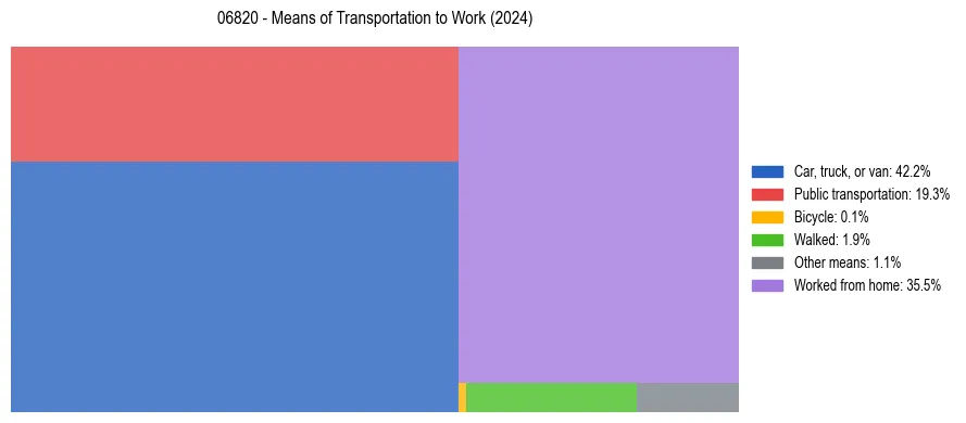 Commute modes in US ZIP Code 06820
