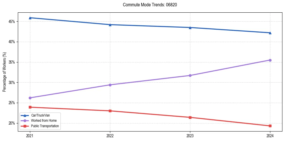Transportation trends in US ZIP Code 06820