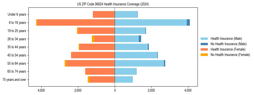 Health insurance pyramid for US ZIP Code 06824