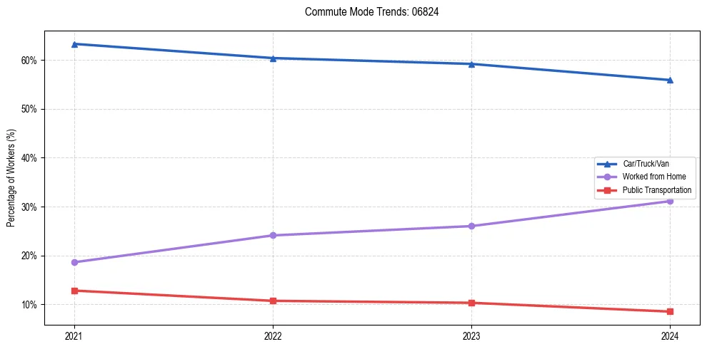 Transportation trends in US ZIP Code 06824