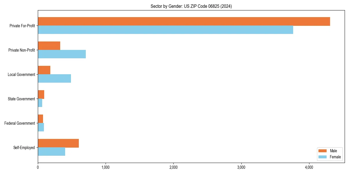 Employment sector breakdown by gender in 