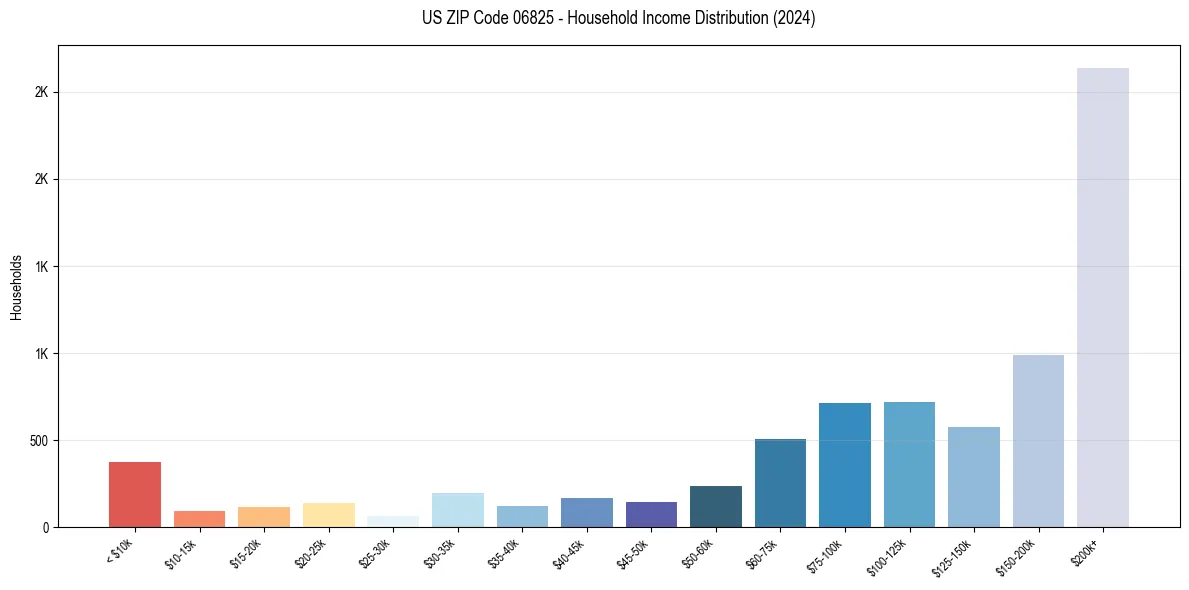 Income Distribution for 