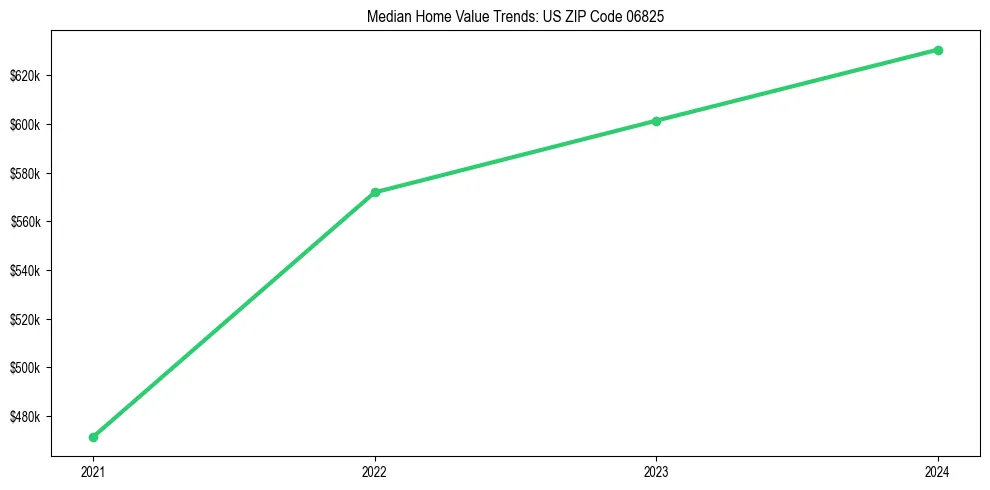 Median property value trends in 