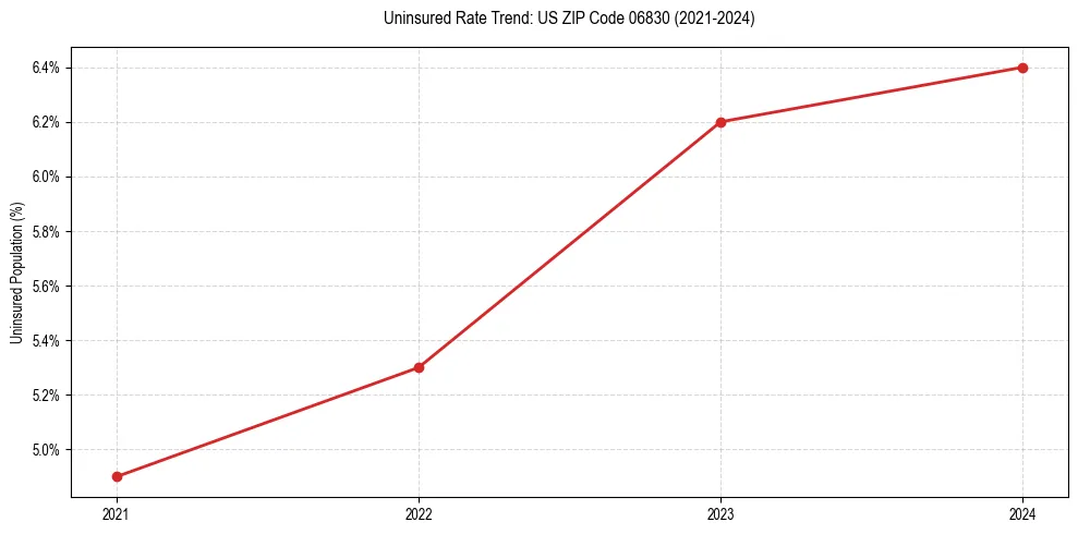 Uninsured trend chart for US ZIP Code 06830