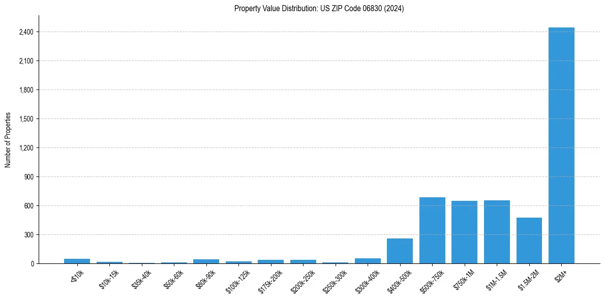 Value Distribution for 
