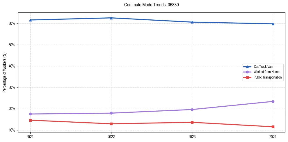 Transportation trends in US ZIP Code 06830