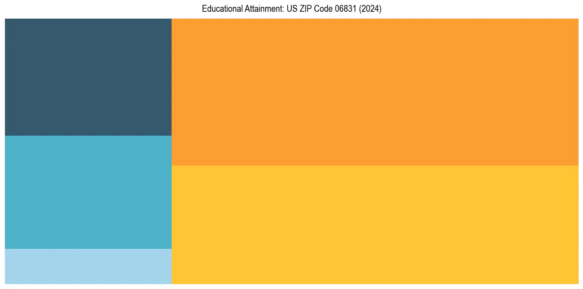 Education Treemap for  in 2024