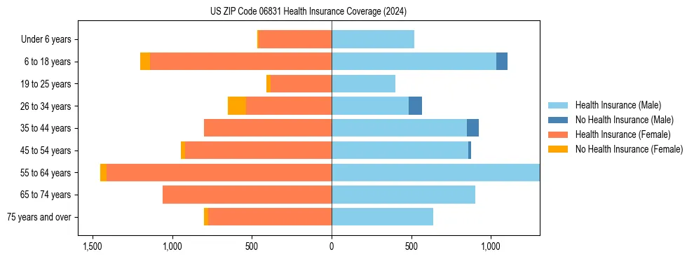 Health insurance pyramid for US ZIP Code 06831