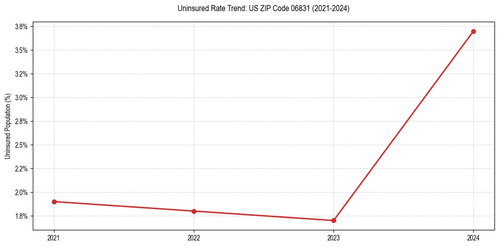 Uninsured trend chart for US ZIP Code 06831