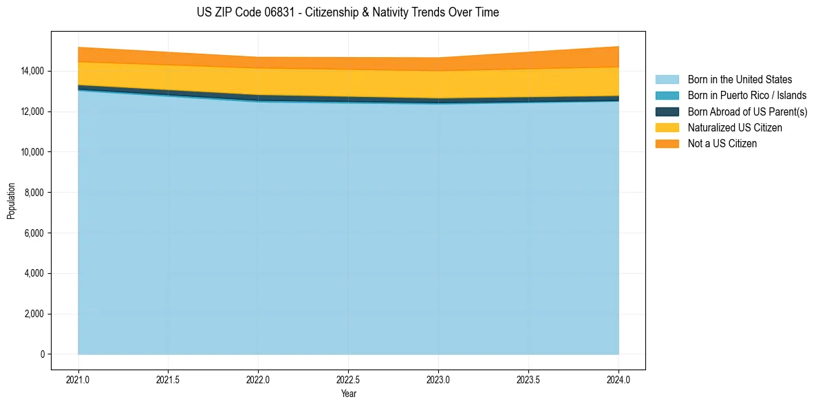 Historical nativity trends for 