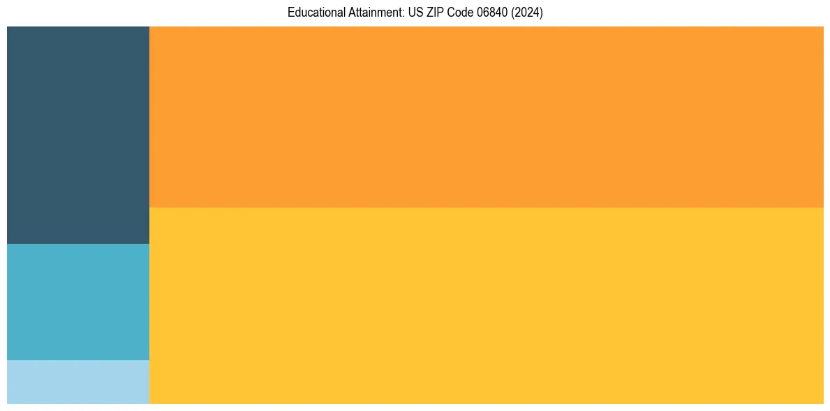 Education Treemap for  in 2024