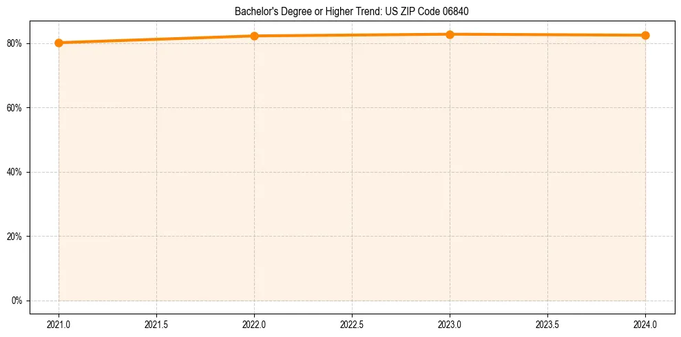 Trend chart showing bachelor degree growth in 