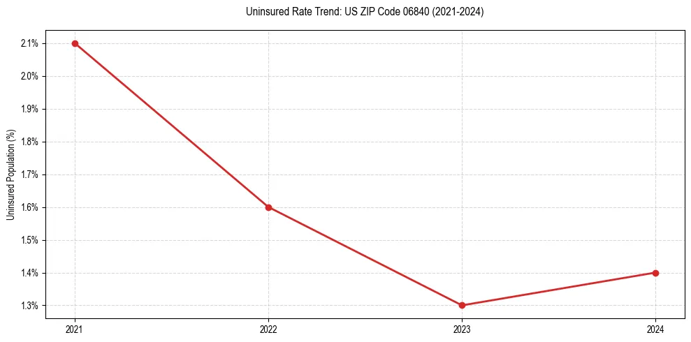 Uninsured trend chart for US ZIP Code 06840