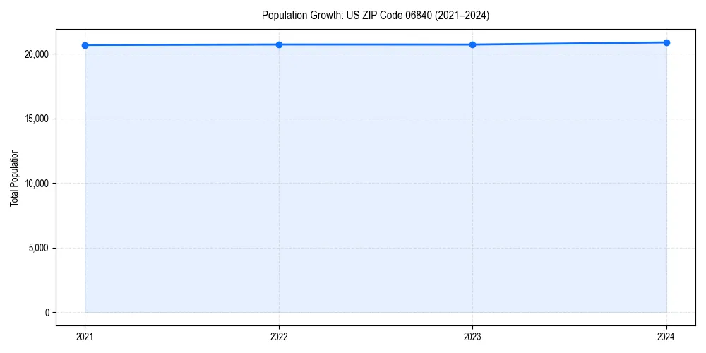 Population trends in 