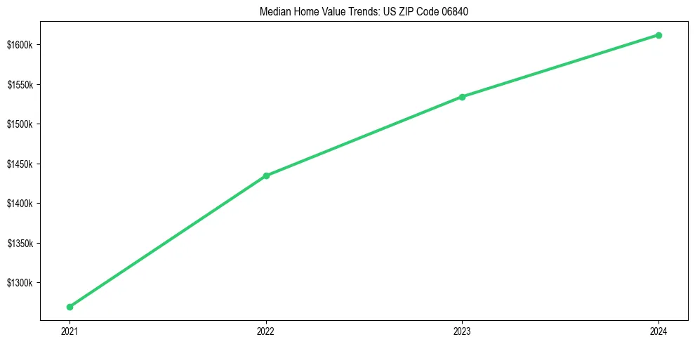 Median property value trends in 