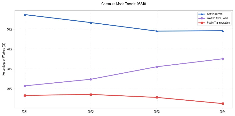 Transportation trends in US ZIP Code 06840