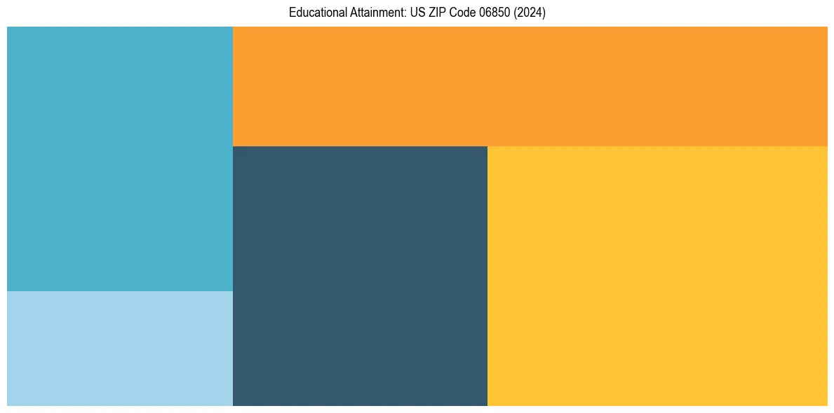 Education Treemap for  in 2024