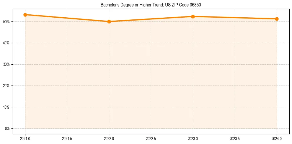 Trend chart showing bachelor degree growth in 