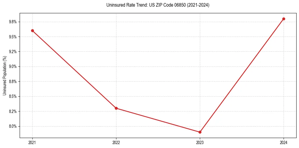 Uninsured trend chart for US ZIP Code 06850