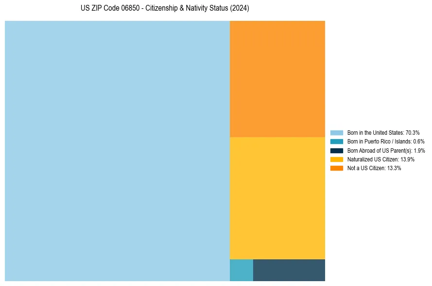 Nativity Treemap for 