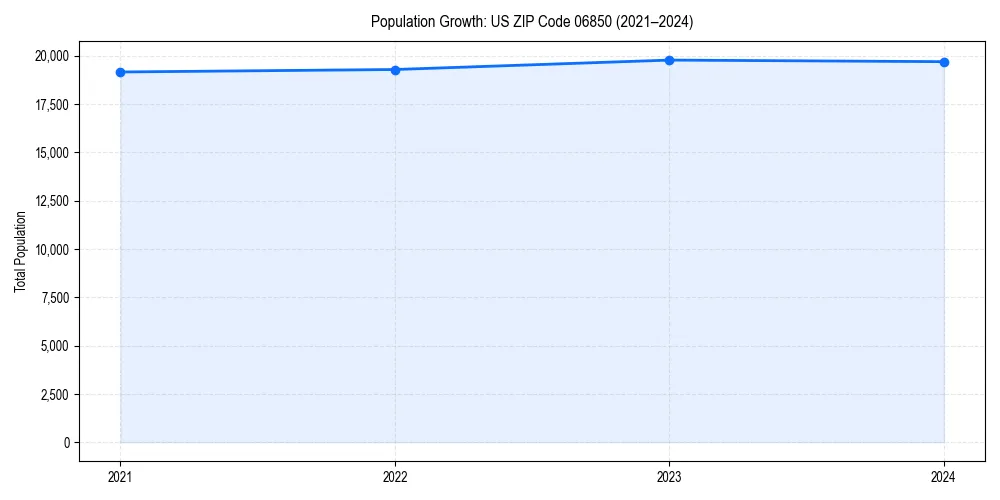 Population trends in 
