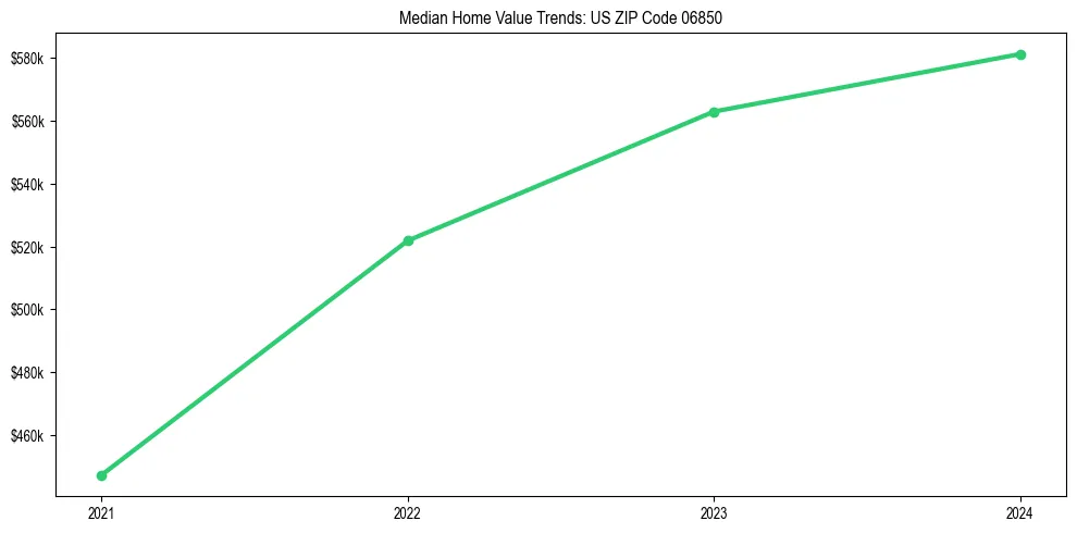 Median property value trends in 