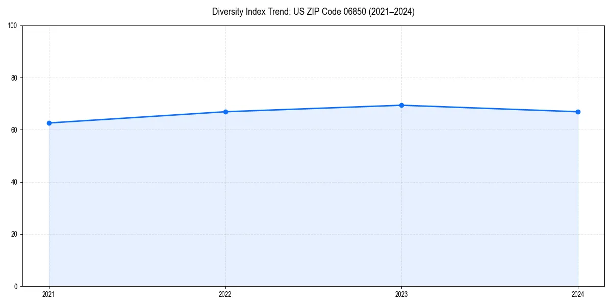 Line chart showing diversity index trends for 