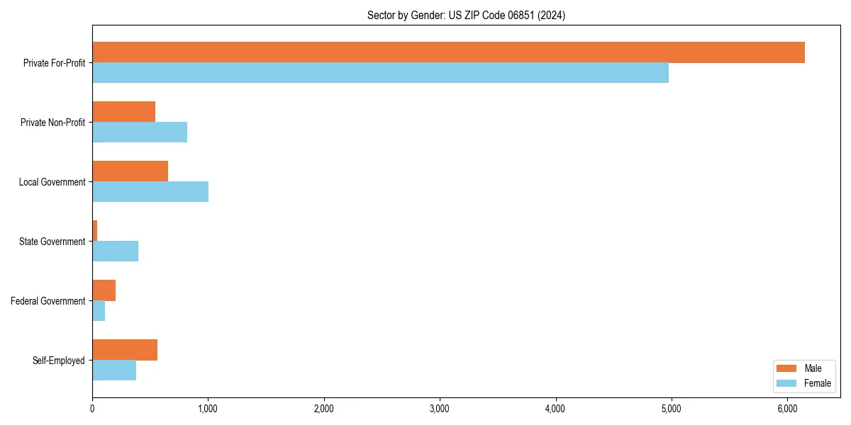 Employment sector breakdown by gender in 
