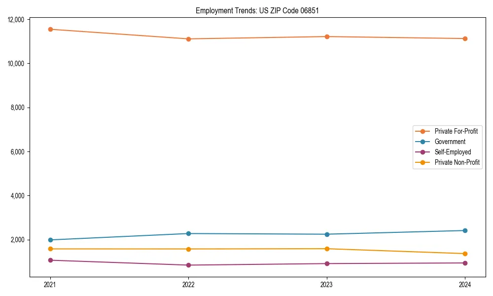 Long-term employment trends in 