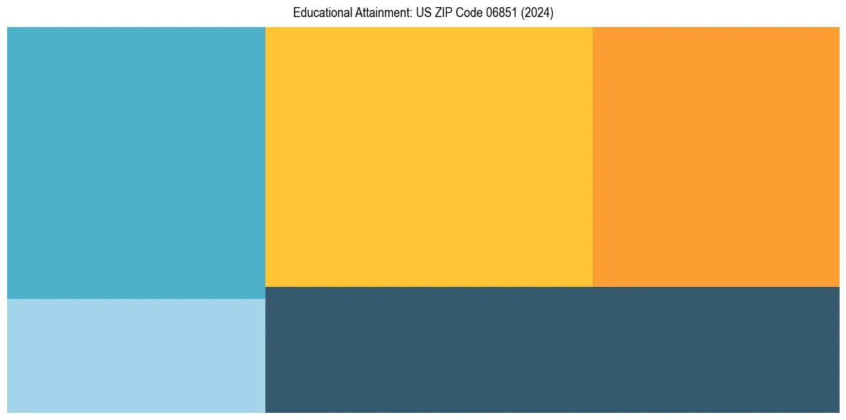 Education Treemap for  in 2024